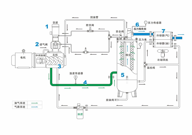 为什么要选用激光切割机专用螺杆空压机